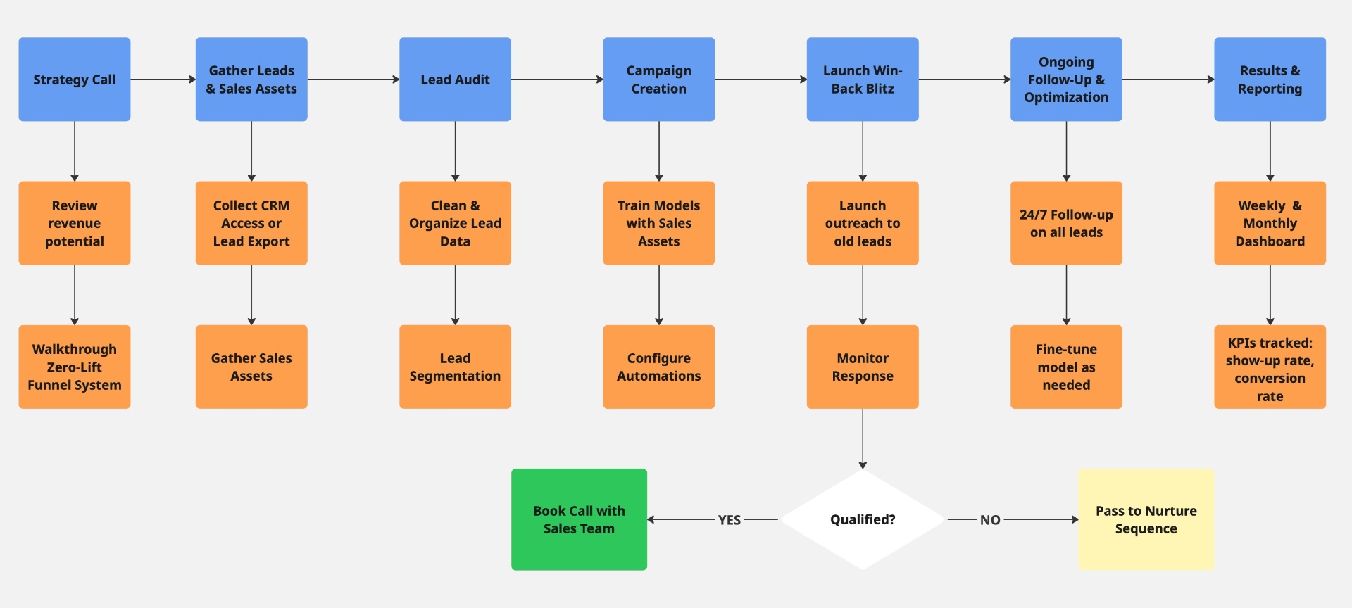 Automated Follow-Up Process Flowchart